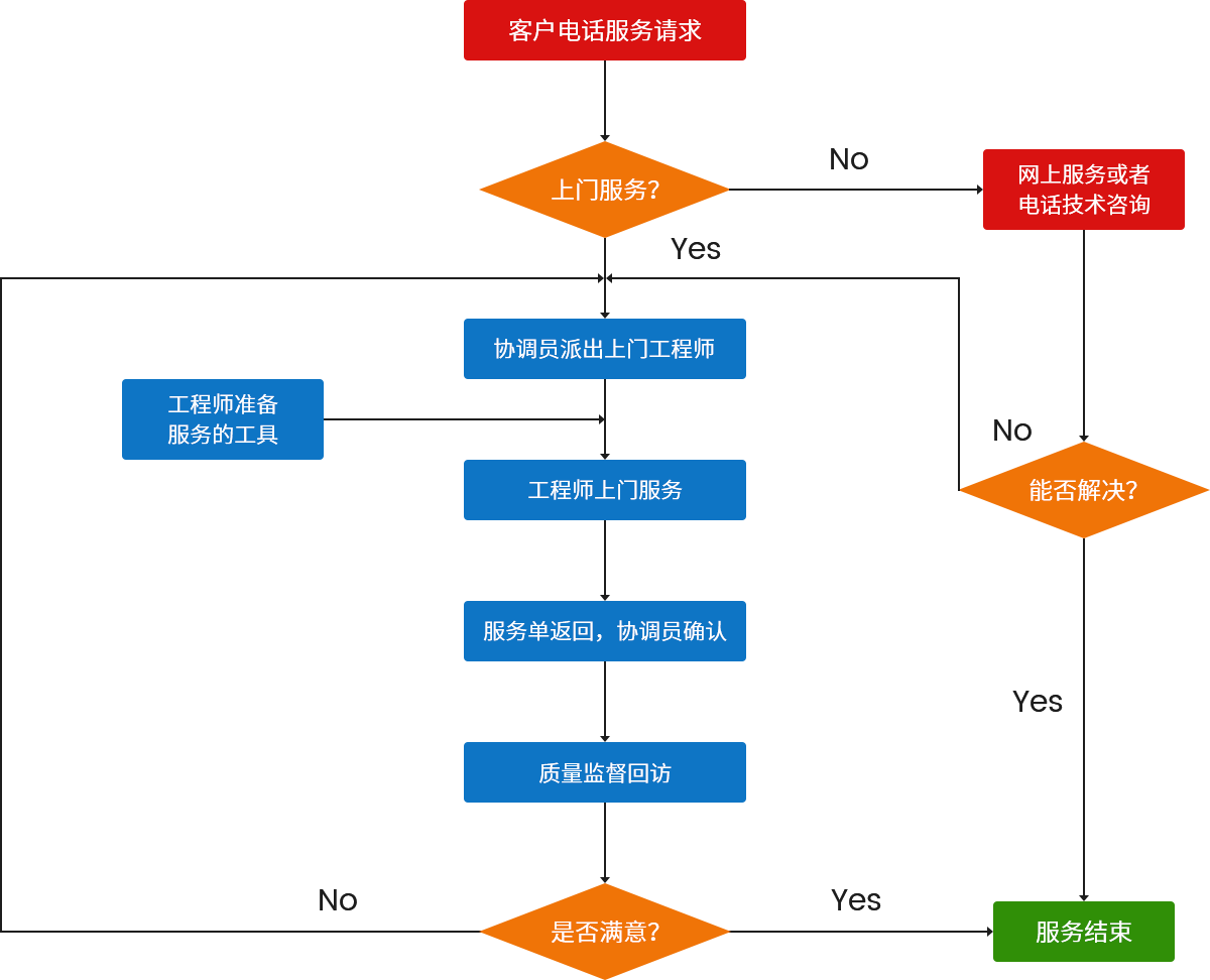 服务流程